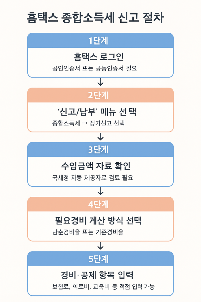종합소득세 신고 방법 홈택스 절차, 필요서류