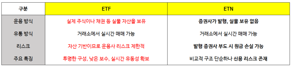 ETF 투자 전략 2025, 초보부터 고수까지 실전 가이드 ETF와 ETN 비교 표