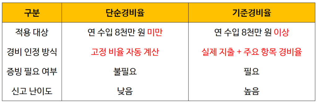 종합소득세 단순경비율 기준경비율 기본 개념 정리 비교 표