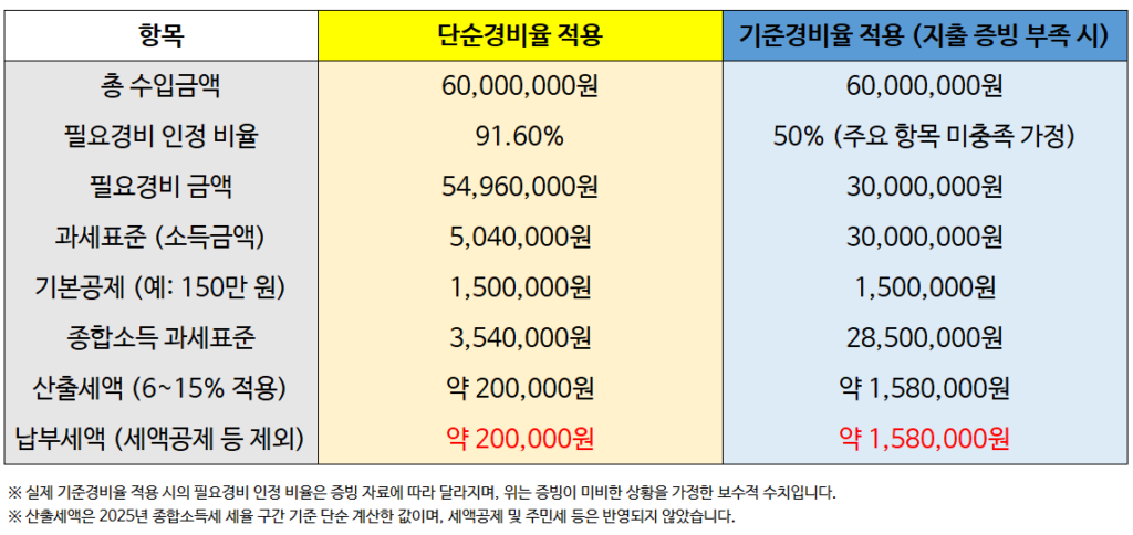 종합소득세 단순경비율 기준경비율 세액 비교 (도소매업, 수입 6천만 원 기준)