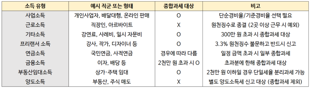 종합소득세 신고 방법 대상, 소득 구분, 해당 여부
