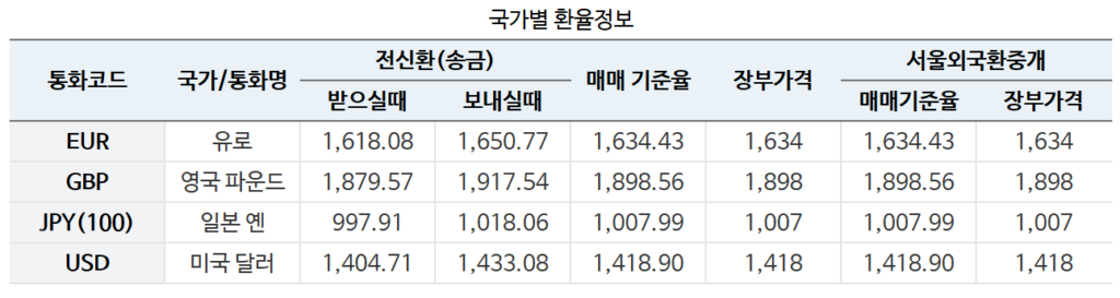 2025년 원달러환율 오늘 시세, 실시간 조회 링크