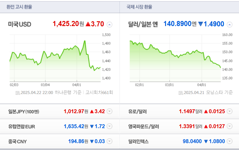 2025년 원달러환율 오늘 시세, 실시간 조회 링크