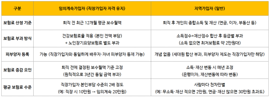 건강보험 임의계속가입 보험료 계산 방식 (직장가입자 vs 지역가입자)