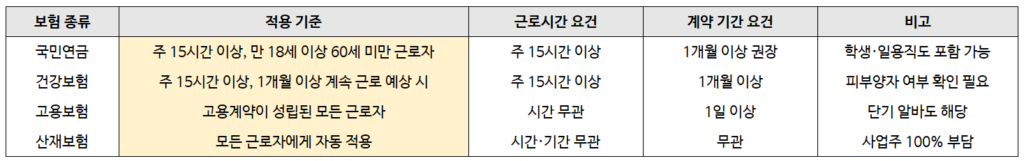 아르바이트 4대 보험 기준, 2025년 꼭 알아야 할 5가지
