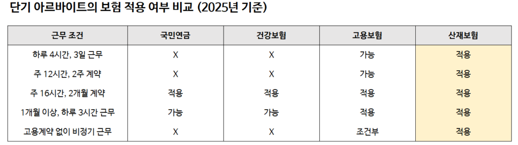 아르바이트 4대 보험 기준, 단기아르바이트 4대 보험 적용 여부 체크리스트