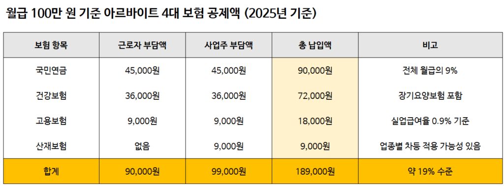 아르바이트 4대 보험 기준, 2025기준 월급 100만원 기준 4대 보험 공제액
