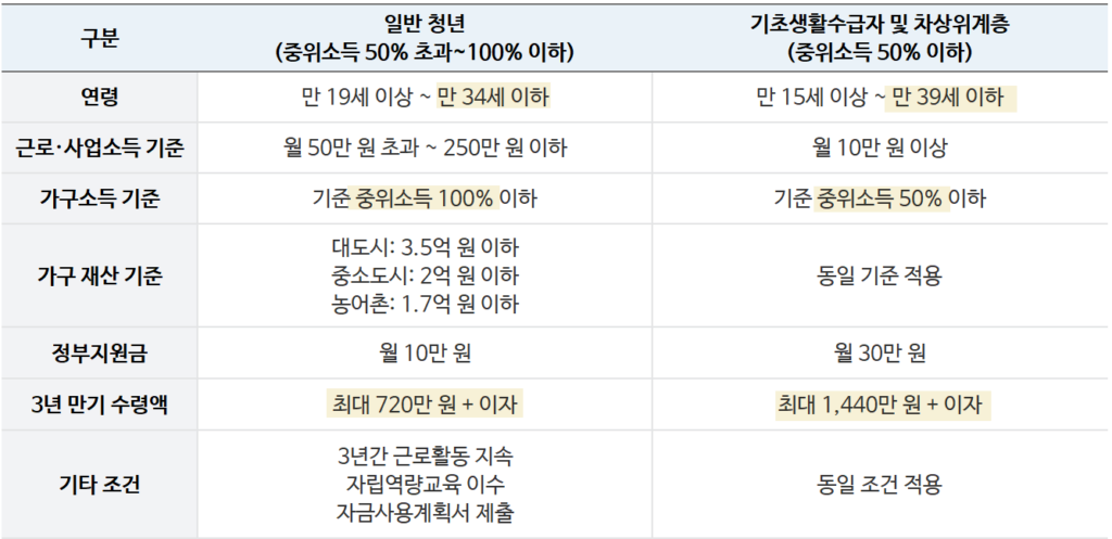 청년내일저축계좌 신청 자격 및 조건 