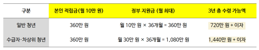 청년내일저축계좌 수령액 및 조건