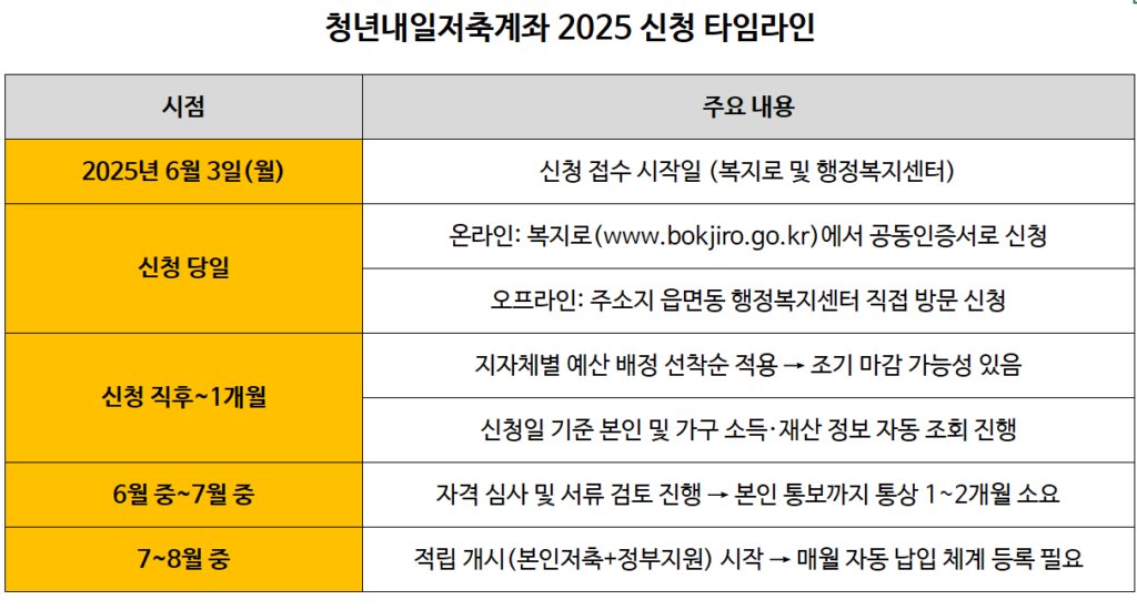 청년내일저축계좌 신청 방법과 절차