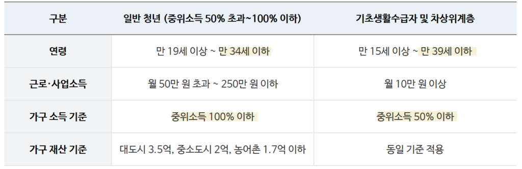 청년내일저축계좌 신청조건과 신청방법, 자격조건 
