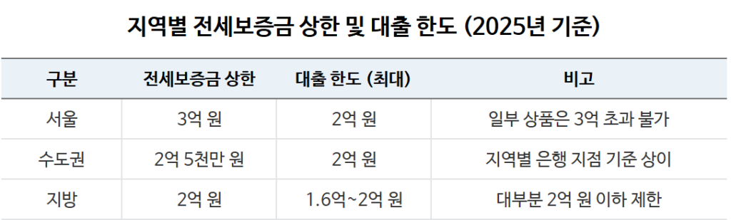 청년 전세자금 대출 한도와 이자율
2025 청년 전세 자금 대출 기준