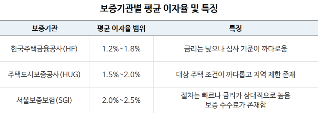 청년 전세자금 대출 한도와 이자율 보증기관별 평균 이자율 및 특징
2025 청년 전세 자금 대출 기준