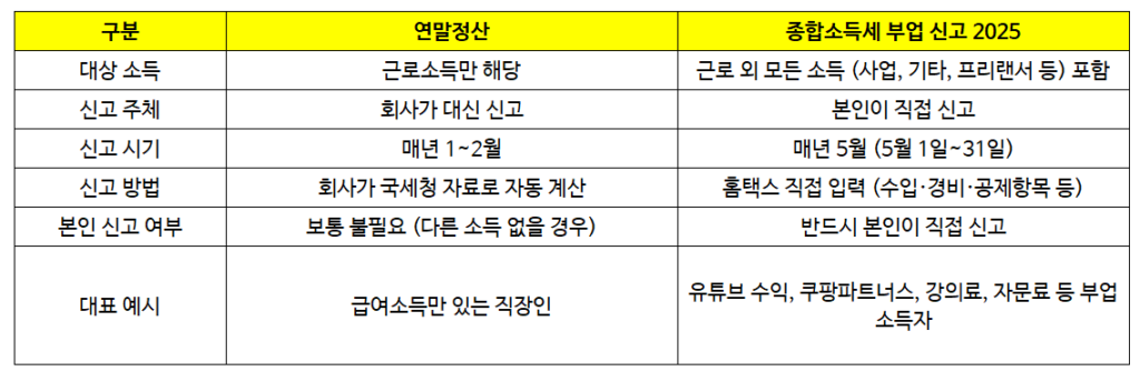 종합소득세 부업 신고 2025, 5월 연말정산 종소세 차이점 분석