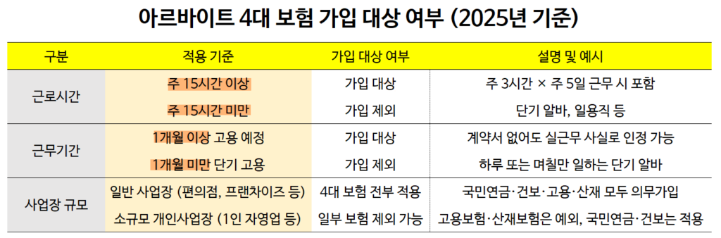 아르바이트도 4대 보험에 가입 대상 여부 확인 비교 표 2025