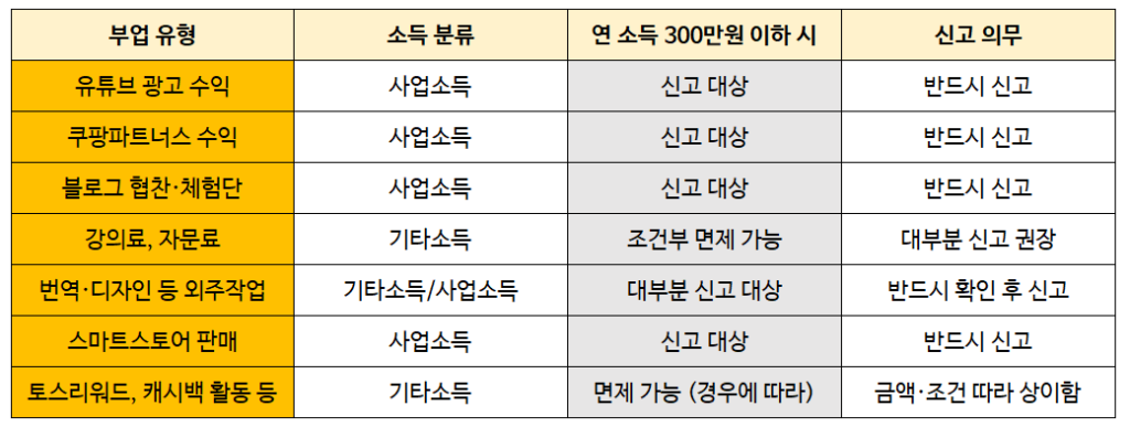 종합소득세 부업 신고 2025 ,5월 연말정산 종소세 차이점 분석 소득의 ‘형태’ 구분표