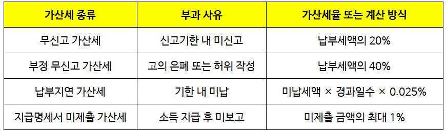 직장인 부업 종합소득세 신고 2025, 헷갈리는 연말정산 차이 정리