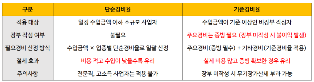 종합소득세 단순경비율 적용 대상과 조건- 기준경비율과 비교표