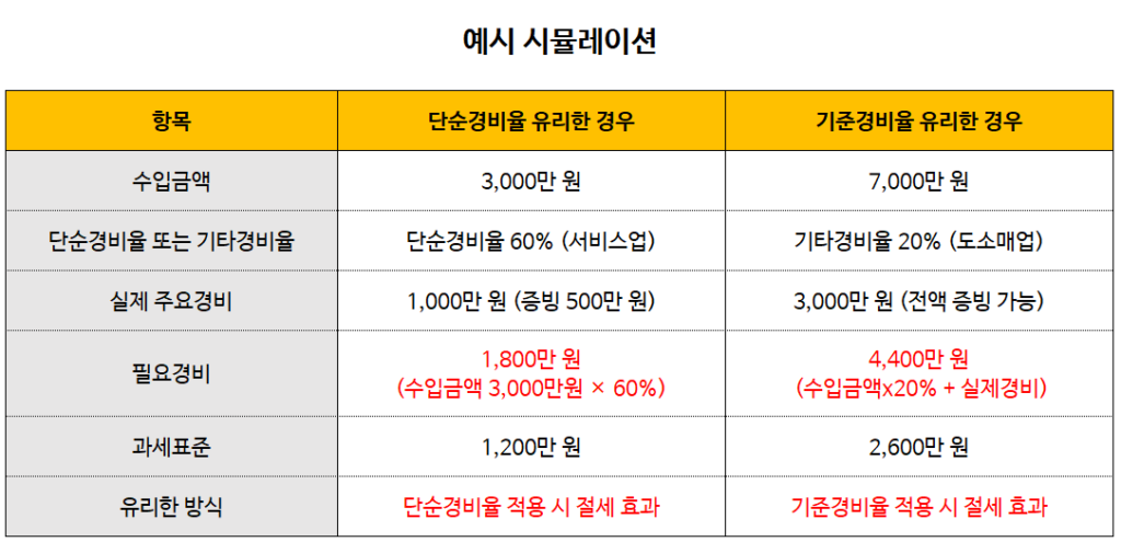 종합소득세 단순경비율 / 종합소득세 기준경비유 절세 사례 계산 비교표