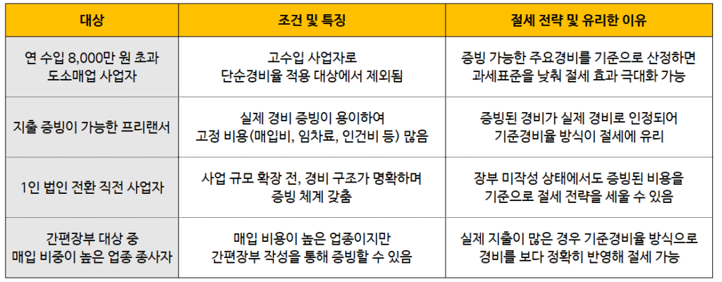 종합소득세 기준경비율이 유리한 사람 - 종합소득세 기준경비율은 특히 지출을 증빙할 수 있는 프리랜서, 1인 법인 전환 직전 사업자, 간편장부 대상 중 매입 비중이 높은 업종 종사자에게 전략적으로 유리한 구조