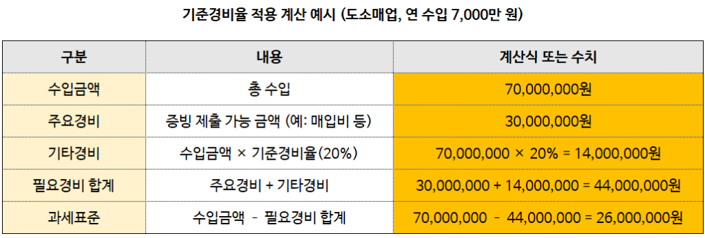 종합소득세 기준경비율은 실제 지출 내역 중 주요경비는 증빙 기반 예시