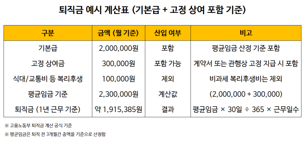 퇴사 전 준비 4단계: 퇴직금과 연차 수당 정산 확인- 퇴직금 계산 예시