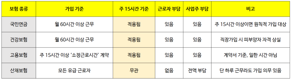 주 15시간 알바 4대 보험 미가입 시 불이익 정리- 주 15시간 기준과 4대 보험 가입 조건