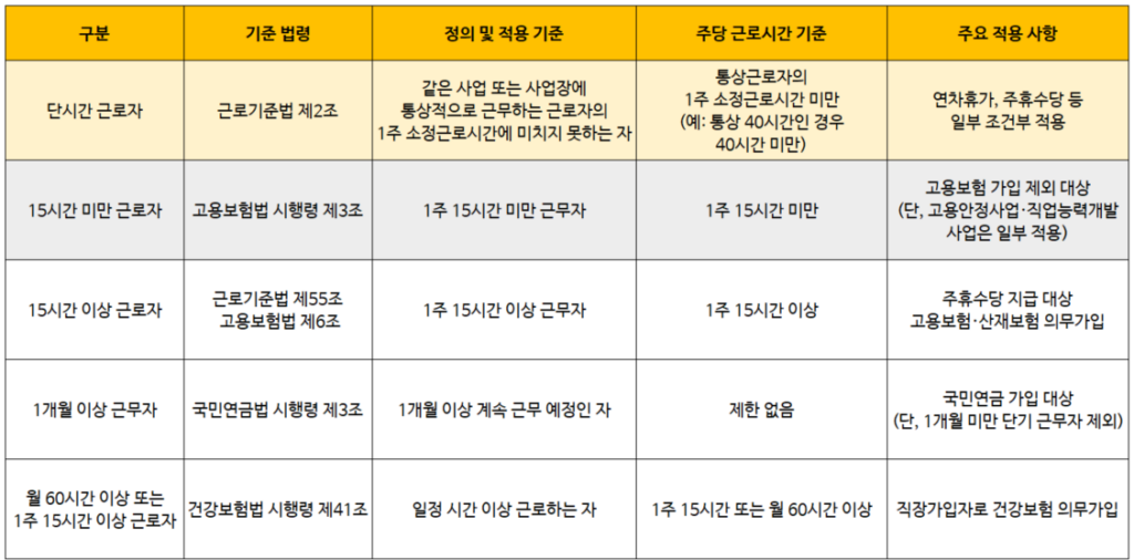 단시간 근로자 권리 총정리 2025, 주휴수당,해고 기준 정리 권리 정리