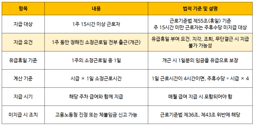 단시간 근로자 권리 총정리 2025, 주휴수당,해고 기준 정리 주휴수당 기준