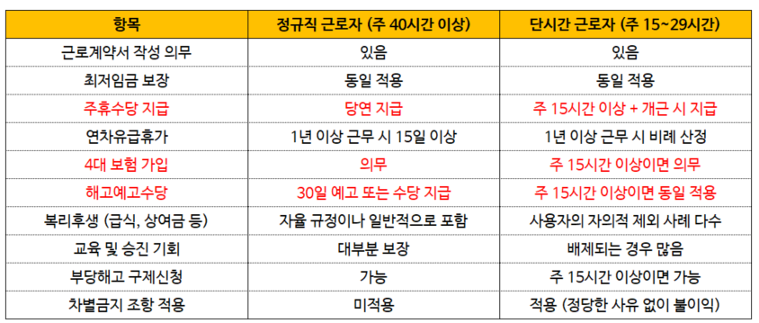 단시간 근로자 권리 총정리 2025, 주휴수당,해고 기준 정리 단시간 근로자 차별 금지 단시간근로자 보호법