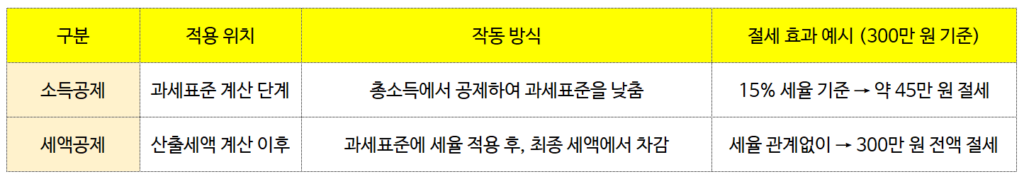 2025 종합소득세 세액공제 : 소득공제와 다른 절세 메커니즘