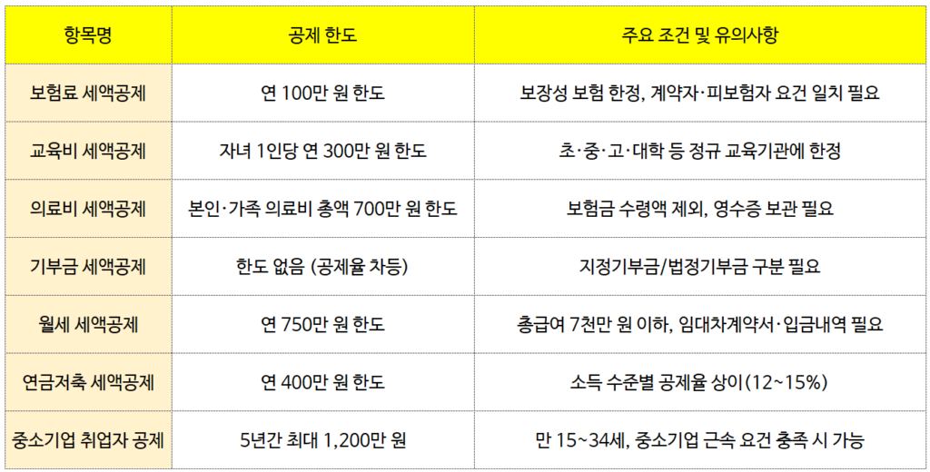 2025 종합소득세 세액공제 항목 요약