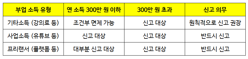 종합소득세 부업 신고 2025, 5월 연말정산 종소세 차이점 분석
“소득이 얼마냐”보다 “소득의 성격이 무엇이냐”가 더욱 중요