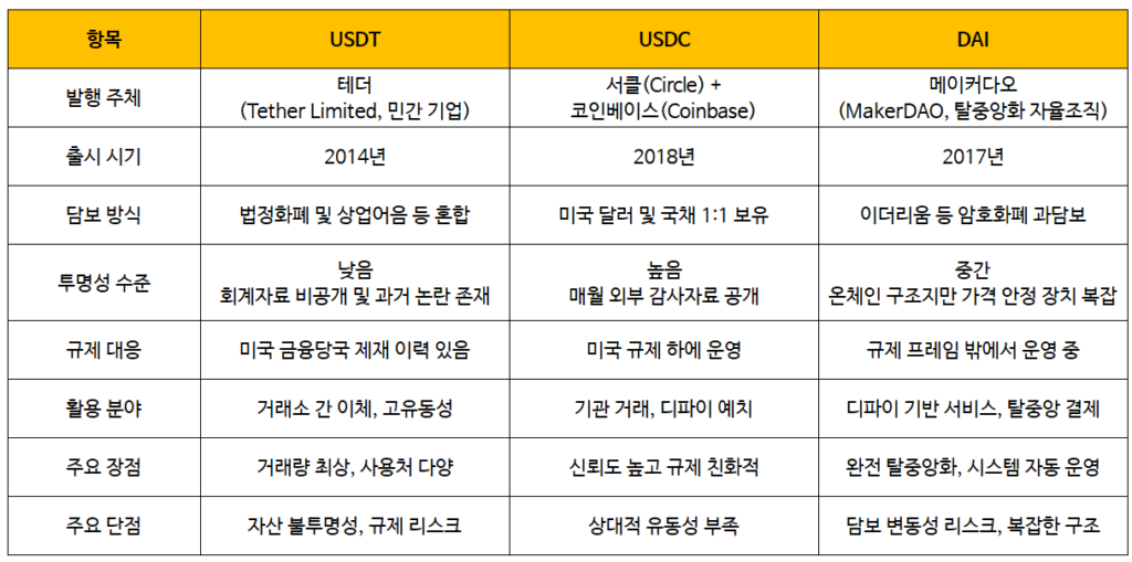 달러스테이블코인 완전 정리 2025, 투자 전 꼭 알아야 할 5가지 - 3종류 비교표