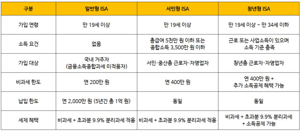 ISA 계좌 완전 정복 2025, 절세·투자·혜택 총정리  세가지 ISA 유형의 자격 조건과 세제 혜택 한눈 정리