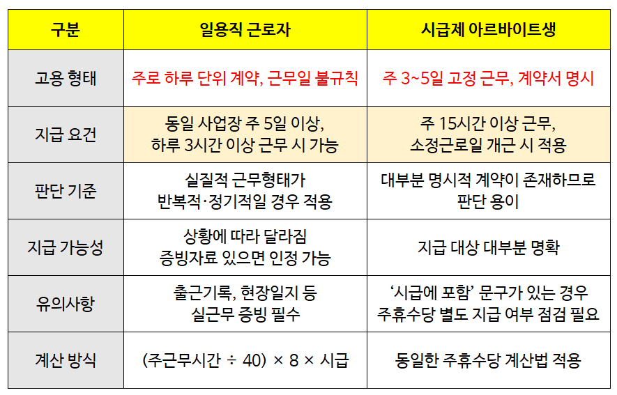 2025년 주휴수당 계산법 총정리: 알바·일용직 필수 가이드 : 일용직 근로자와 시급제 아르바이트생