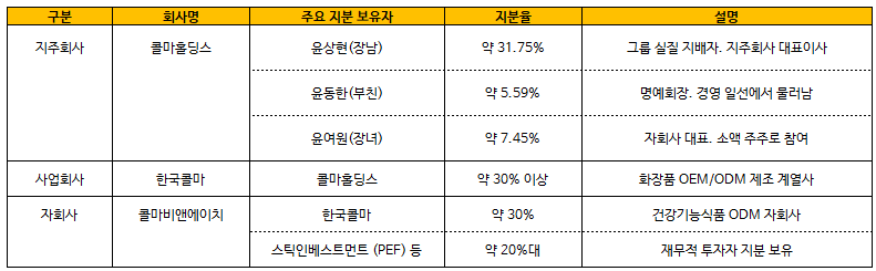 콜마그룹의 지배구조와 2025 경영권 분쟁의 직접적 배경 : 콜마홀딩스 최대주주 윤상현 대표