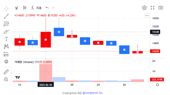 한국콜마, 콜마비앤에이치 경영권갈등, 주가 변동 차트