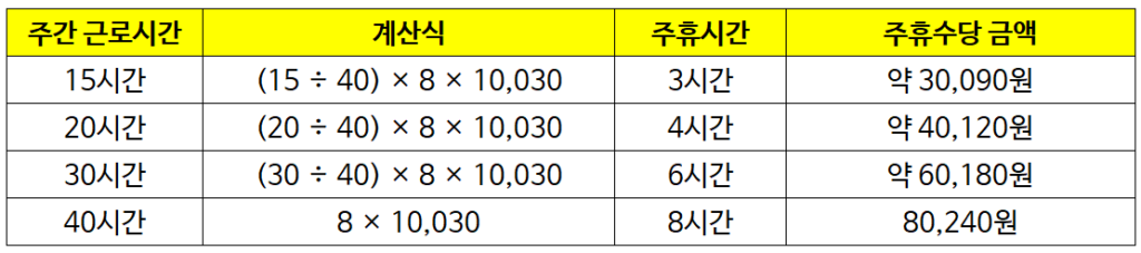 2025년 주휴수당 계산법 총정리: 알바·일용직 필수 가이드 : 근로시간에 따라 산정된 주휴 시간과 그에 따른 주휴 수당 계산