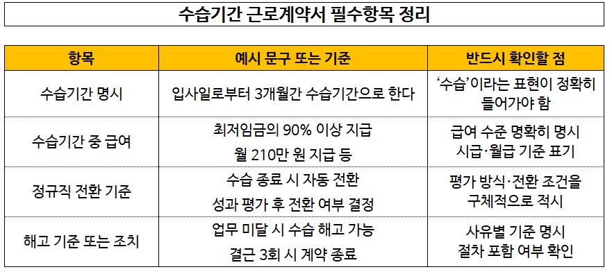 수습기간 근로계약서 작성법, 입사 전 꼭 확인할 5가지- 수습기간 근로계약서 필수항목 정리 표
