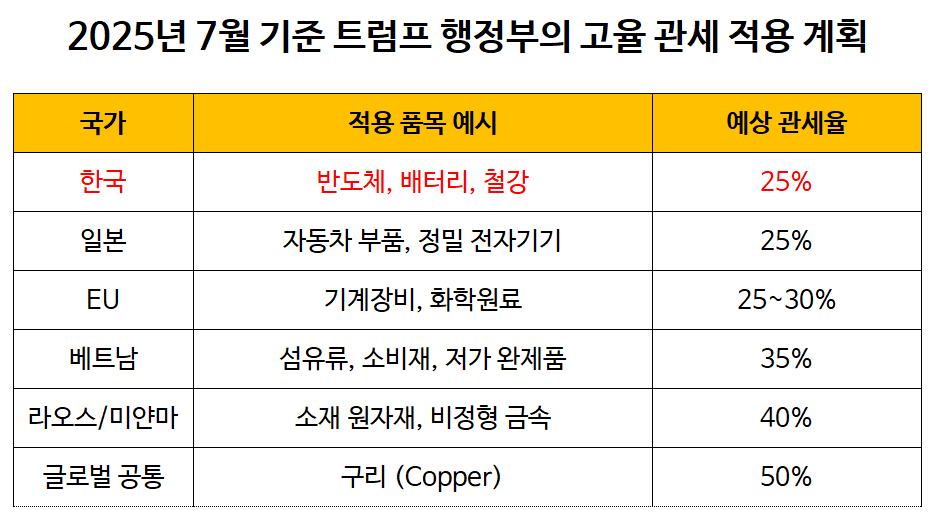 트럼프 관세 수혜주 2025, 반사이익 기대 업종 총정리 2025년 7월 8일 25%