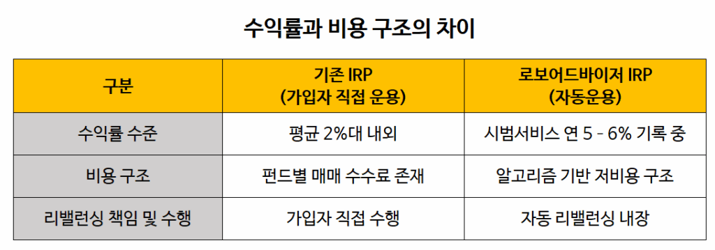 로보어드바이저-irp-퇴직연금-자동투자-2025 비교표