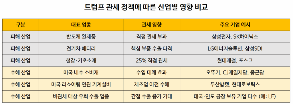 트럼프 관세 수혜주 2025, 반사이익 기대 업종 총정리