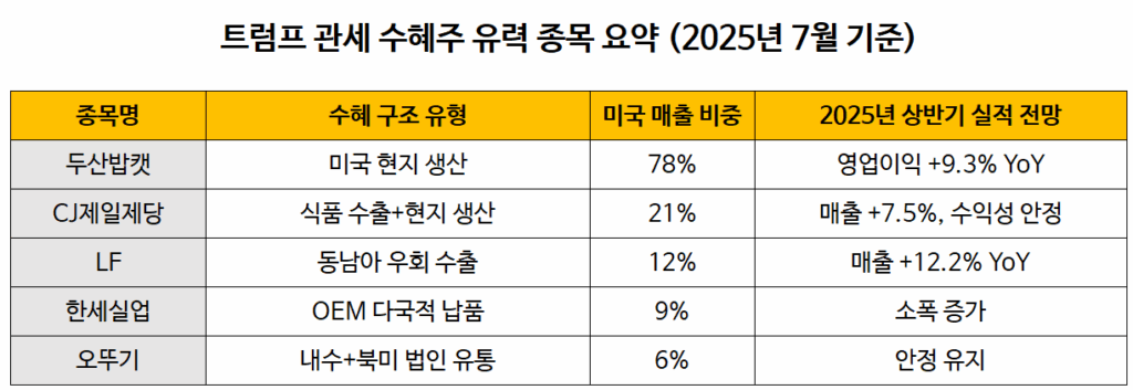 트럼프 관세 수혜주 2025, 반사이익 기대 업종 총정리 : 유력 종목 요약 표