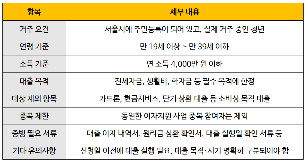 서울청년 이자지원 600만원, 신청 조건·대상자·방법 총정리-지원대상 및 조건표